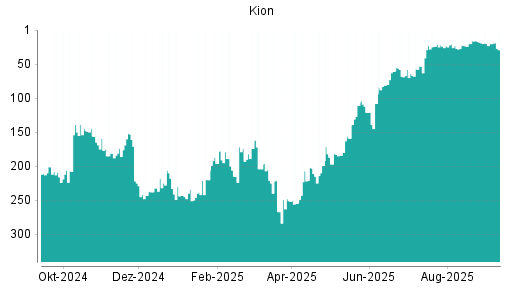 BOTSI®-Advisor Abstufung Kion Group von Rang 16 auf ...