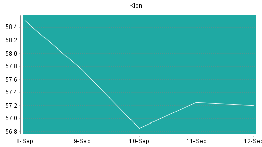 BOTSI®-Advisor Abstufung Kion Group von Rang 16 auf ...