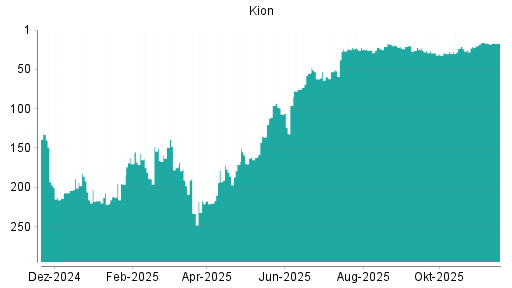 BOTSI®-Advisor Abstufung Kion Group von Rang 81 auf Rang 94