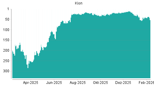 BOTSI®-Advisor Hochstufung Kion Group von Rang 19 auf ...