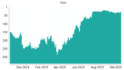 BOTSI®-Advisor Hochstufung Kion Group von Rang 34 auf ...