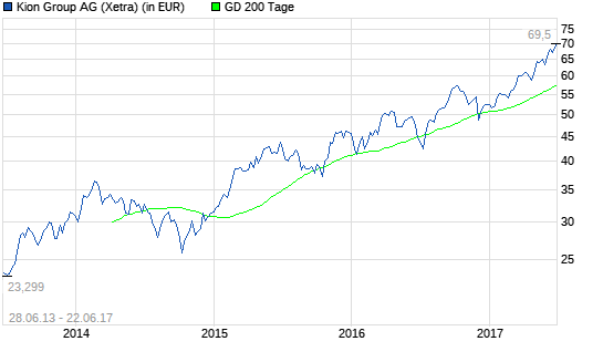  Kion Group-Aktie: Was bewegt sich hier?