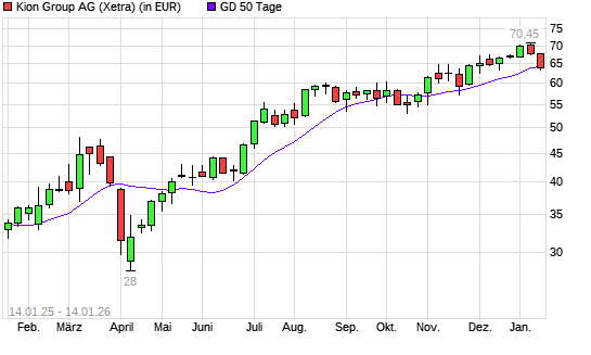 Kion Group-Aktie unter 50-Tage-Linie