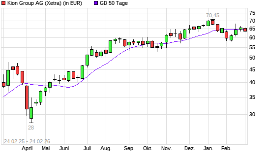 Kion Group-Aktie unter 50-Tage-Linie