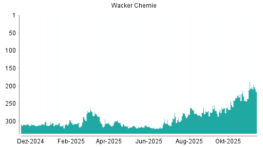 BOTSI®-Advisor Abstufung Wacker Chemie von Rang 202 auf ...