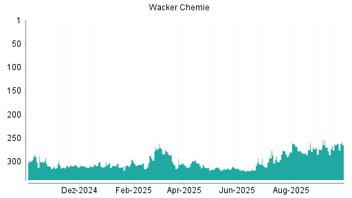 BOTSI®-Advisor Hochstufung Wacker Chemie von Rang 270 auf ...
