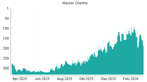 BOTSI®-Advisor Abstufung Wacker Chemie von Rang 131 auf ...