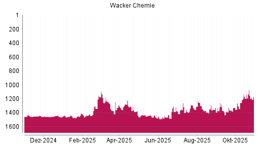 BOTSI®-Advisor Hochstufung Wacker Chemie von Rang 1460 auf ...