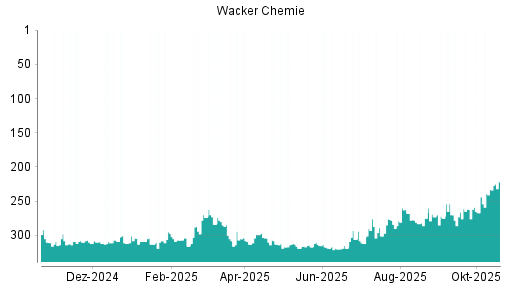 BOTSI®-Advisor Hochstufung Wacker Chemie von Rang 239 auf ...