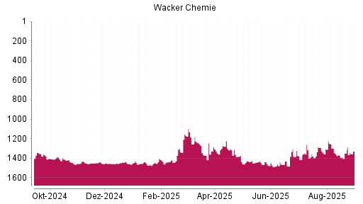 BOTSI®-Advisor Abstufung Wacker Chemie von Rang 1386 auf ...