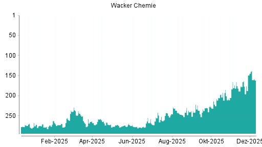 BOTSI®-Advisor Abstufung Wacker Chemie von Rang 90 auf Rang 99