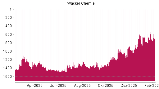 BOTSI®-Advisor Abstufung Wacker Chemie von Rang 1436 auf ...