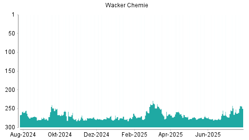 BOTSI®-Advisor Hochstufung Wacker Chemie von Rang 156 auf Rang 134