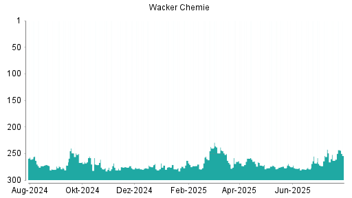BOTSI®-Advisor Hochstufung Wacker Chemie von Rang 176 auf Rang 129