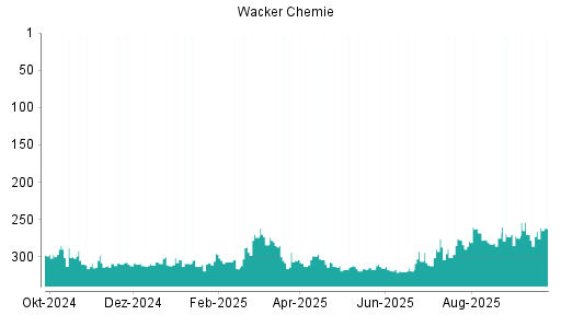 BOTSI®-Advisor Hochstufung Wacker Chemie von Rang 266 auf ...