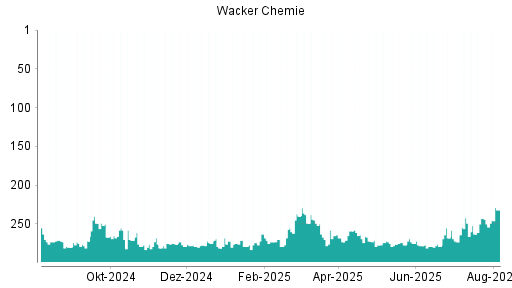 BOTSI®-Advisor Abstufung Wacker Chemie von Rang 141 auf Rang 168