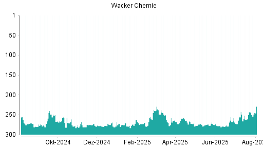BOTSI®-Advisor Hochstufung Wacker Chemie von Rang 105 auf Rang 94