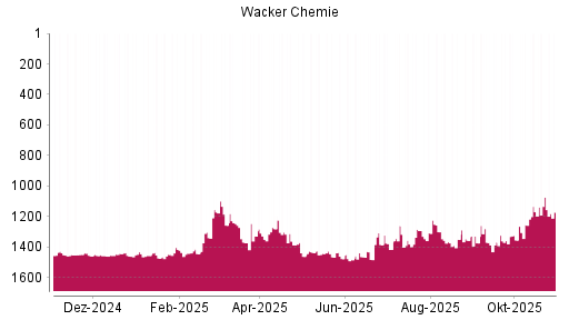 BOTSI®-Advisor Hochstufung Wacker Chemie von Rang 1460 auf ...
