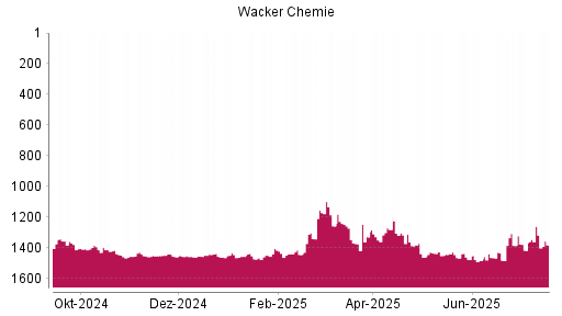 BOTSI®-Advisor Hochstufung Wacker Chemie von Rang 1472 auf ...
