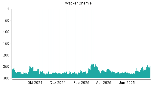 BOTSI®-Advisor Hochstufung Wacker Chemie von Rang 168 auf Rang 153