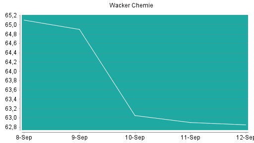 BOTSI®-Advisor Hochstufung Wacker Chemie von Rang 275 auf ...
