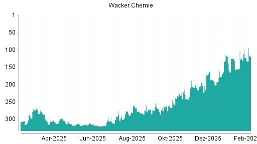 BOTSI®-Advisor Hochstufung Wacker Chemie von Rang 202 auf ...