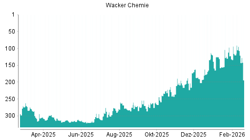 BOTSI®-Advisor Abstufung Wacker Chemie von Rang 107 auf ...
