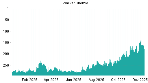 BOTSI®-Advisor Hochstufung Wacker Chemie von Rang 143 auf Rang 136