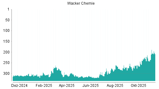 BOTSI®-Advisor Abstufung Wacker Chemie von Rang 262 auf ...