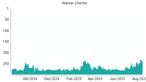 BOTSI®-Advisor Abstufung Wacker Chemie von Rang 151 auf Rang 176