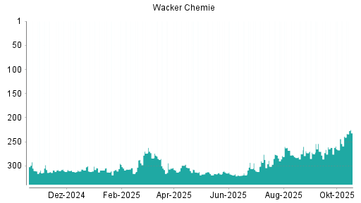 BOTSI®-Advisor Hochstufung Wacker Chemie von Rang 239 auf ...