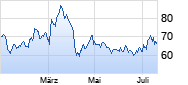 Wacker Chemie Chart