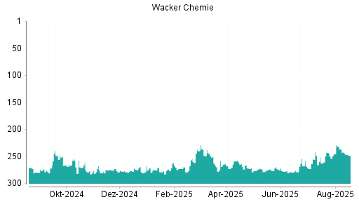 BOTSI®-Advisor Hochstufung Wacker Chemie von Rang 143 auf Rang 141