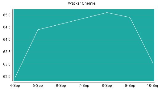 BOTSI®-Advisor Hochstufung Wacker Chemie von Rang 281 auf ...