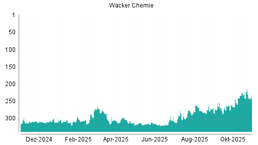 BOTSI®-Advisor Hochstufung Wacker Chemie von Rang 266 auf ...