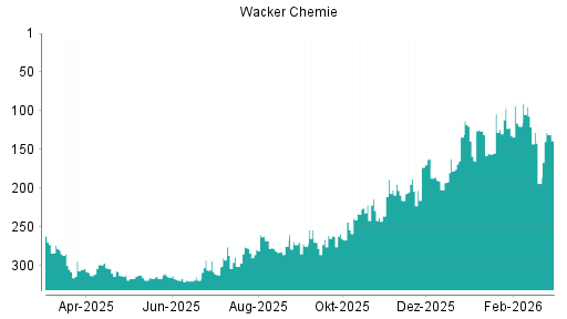 BOTSI®-Advisor Hochstufung Wacker Chemie von Rang 194 auf ...