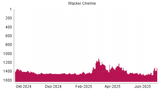 BOTSI®-Advisor Abstufung Wacker Chemie von Rang 1328 auf ...