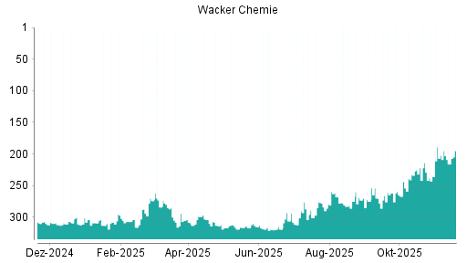 BOTSI®-Advisor Abstufung Wacker Chemie von Rang 202 auf ...