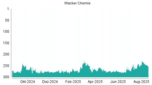 BOTSI®-Advisor Hochstufung Wacker Chemie von Rang 88 auf Rang 87