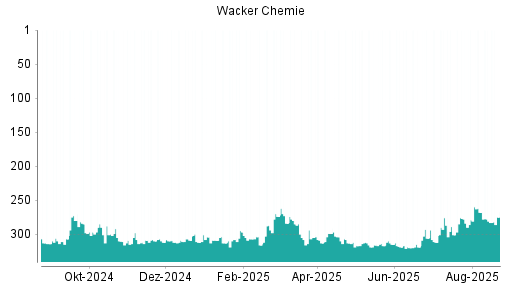 BOTSI®-Advisor Abstufung Wacker Chemie von Rang 306 auf ...