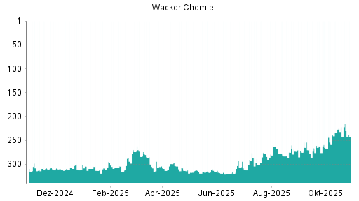 BOTSI®-Advisor Hochstufung Wacker Chemie von Rang 279 auf ...