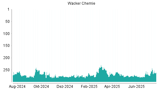 BOTSI®-Advisor Abstufung Wacker Chemie von Rang 252 auf Rang 257