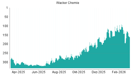 BOTSI®-Advisor Hochstufung Wacker Chemie von Rang 156 auf ...