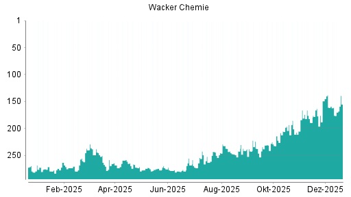 BOTSI®-Advisor Abstufung Wacker Chemie von Rang 114 auf Rang 126