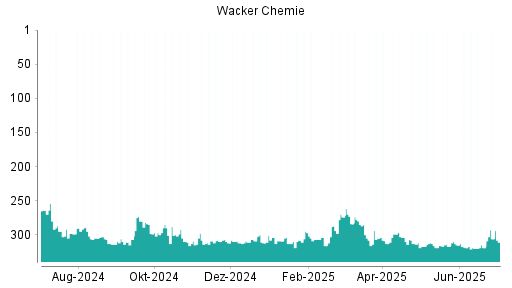 BOTSI®-Advisor Hochstufung Wacker Chemie von Rang 320 auf ...