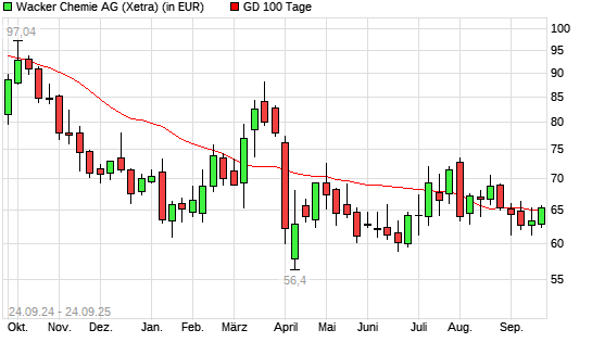 Wacker Chemie-Aktie über 100-Tage-Linie
