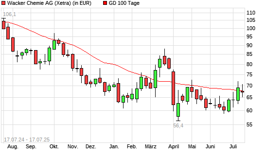 Wacker Chemie-Aktie unter 100-Tage-Linie