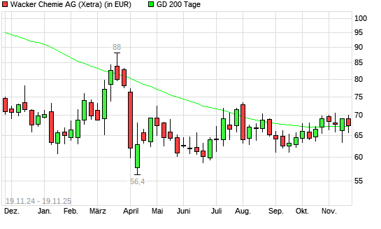 Wacker Chemie-Aktie unter 200-Tage-Linie