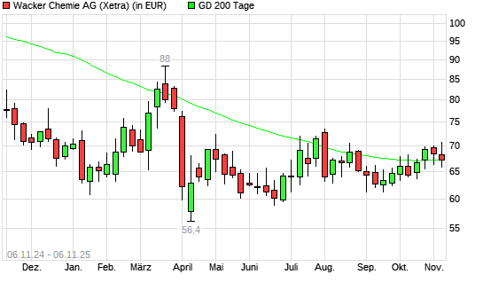 Wacker Chemie-Aktie unter 200-Tage-Linie