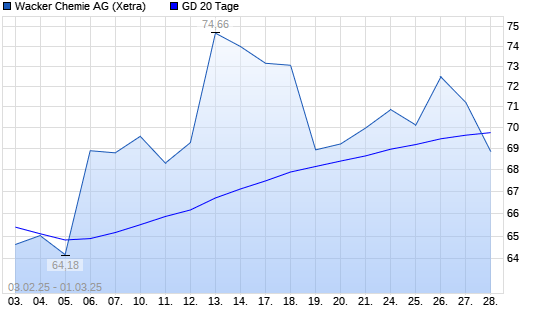 Wacker Chemie-Aktie unter 20-Tage-Linie - boerse.de